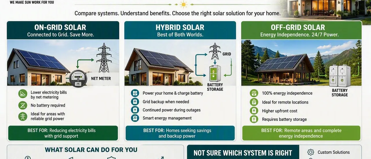 On-Grid vs Hybrid vs Off-Grid Solar: Which System Is Right for Your Home?