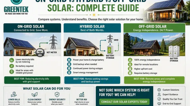 On-Grid vs Hybrid vs Off-Grid Solar: Which System Is Right for Your Home?